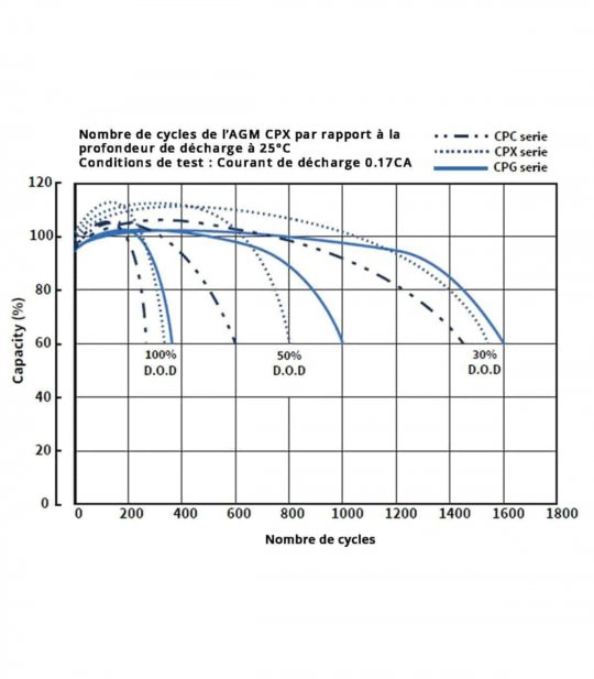 Nombre de cycles par rapport à la profondeur de déchargement de Cellpower CPX 45-12