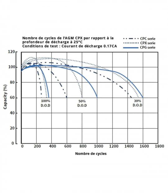 Nombre de cycles par rapport à la profondeur de décharge de Cellpower CPX 50-12