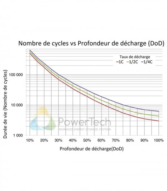 Nombre de cycles par rapport à la profondeur de déchargement de PowerTech 45Ah